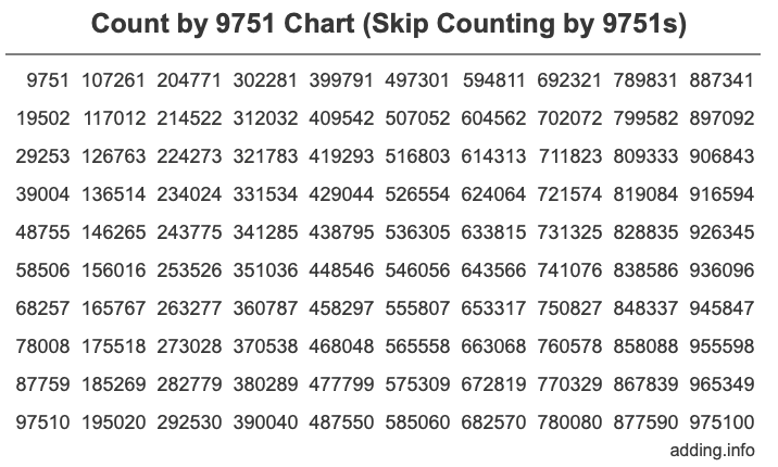Count by 9751 chart