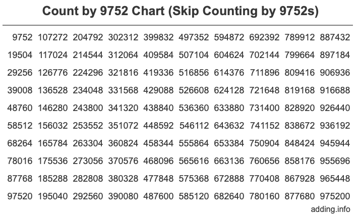 Count by 9752 chart