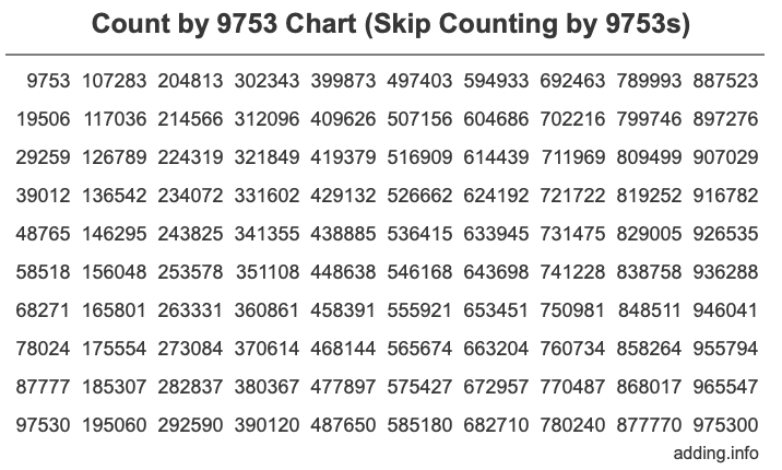 Count by 9753 chart