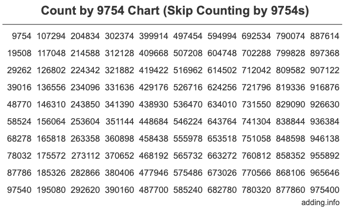 Count by 9754 chart