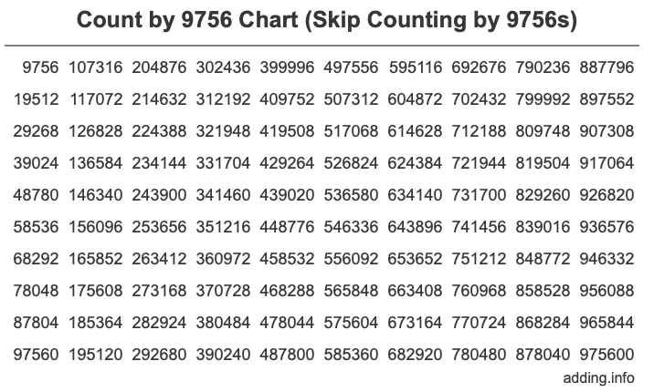 Count by 9756 chart