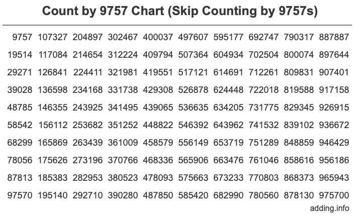 Count by 9757 chart