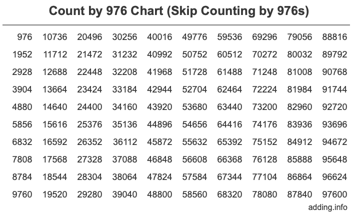 Count by 976 chart