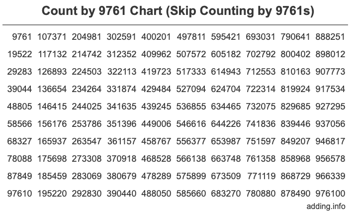Count by 9761 chart