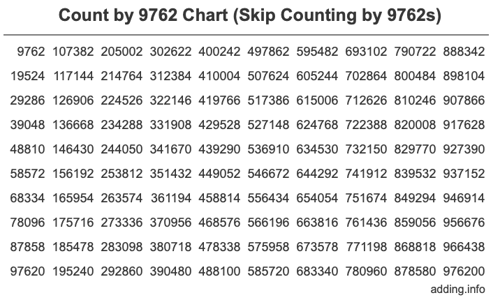 Count by 9762 chart