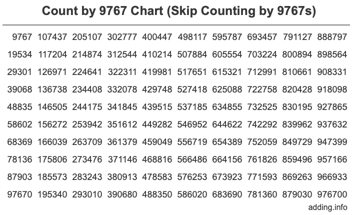 Count by 9767 chart