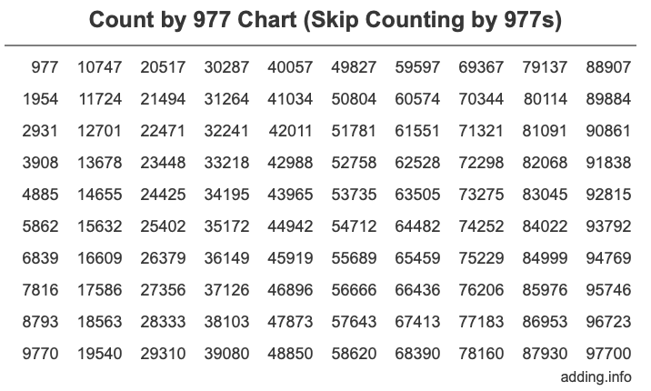 Count by 977 chart