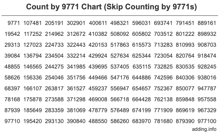 Count by 9771 chart