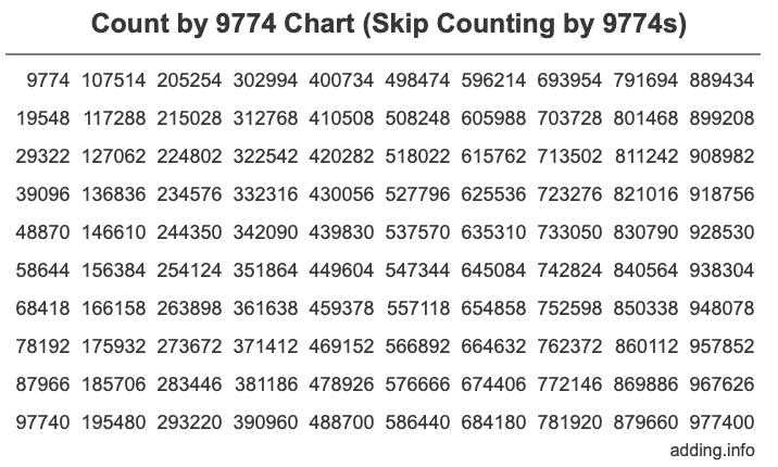 Count by 9774 chart