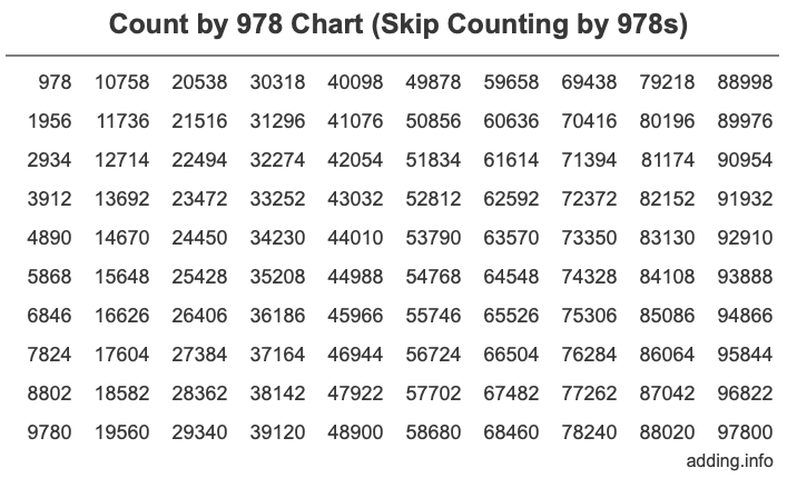 Count by 978 chart