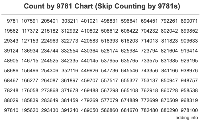 Count by 9781 chart