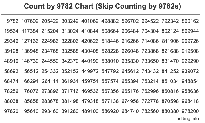 Count by 9782 chart