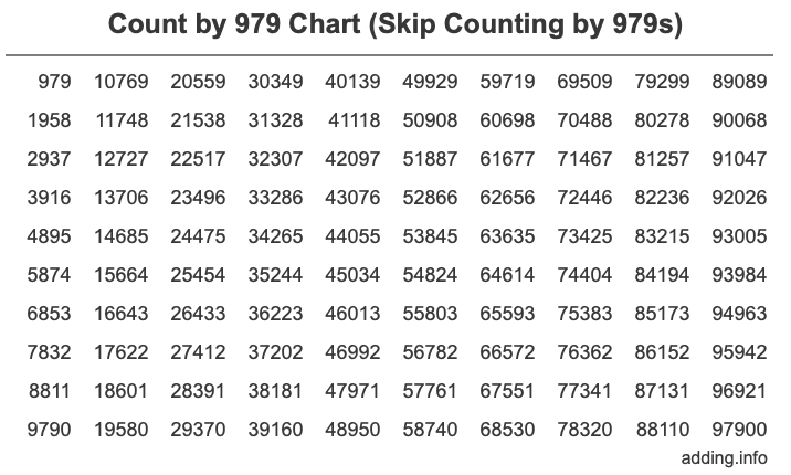 Count by 979 chart