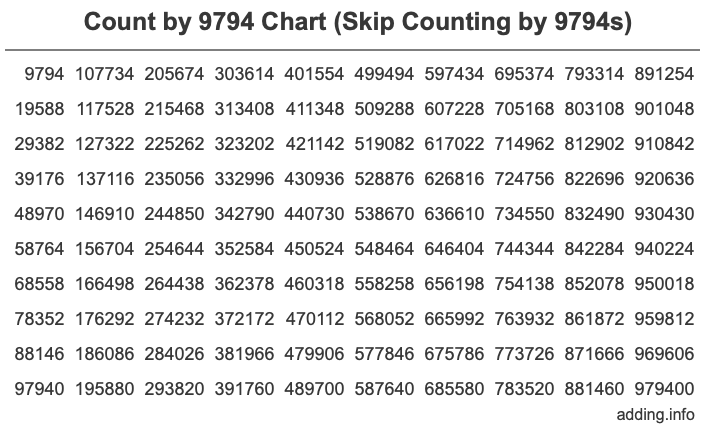 Count by 9794 chart