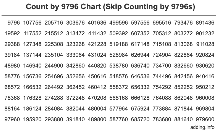 Count by 9796 chart