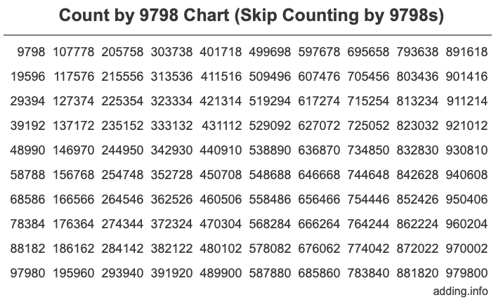 Count by 9798 chart