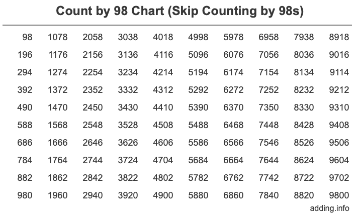 Count by 98 chart