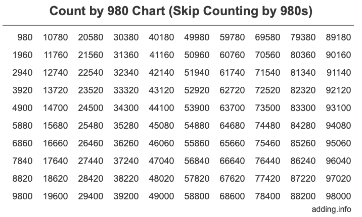 Count by 980 chart