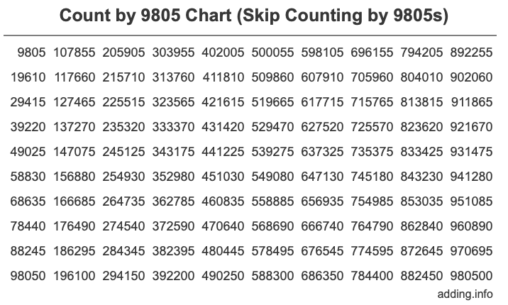 Skip Counting by 9805 Count by 9805 chart