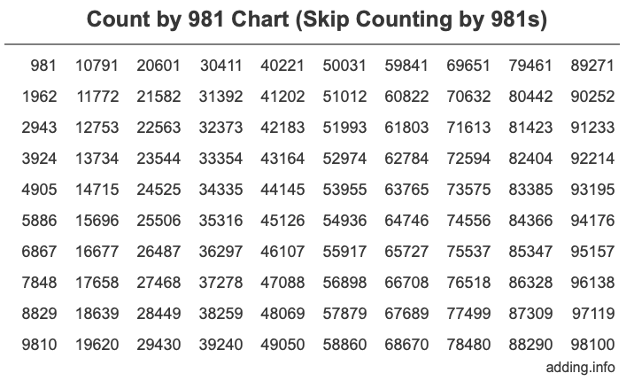 Count by 981 chart