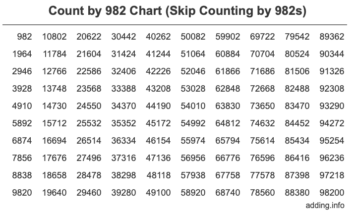 Count by 982 chart