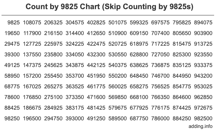 Count by 9825 chart