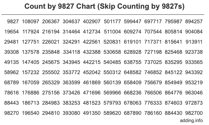Skip Counting by 9827 Count by 9827 chart