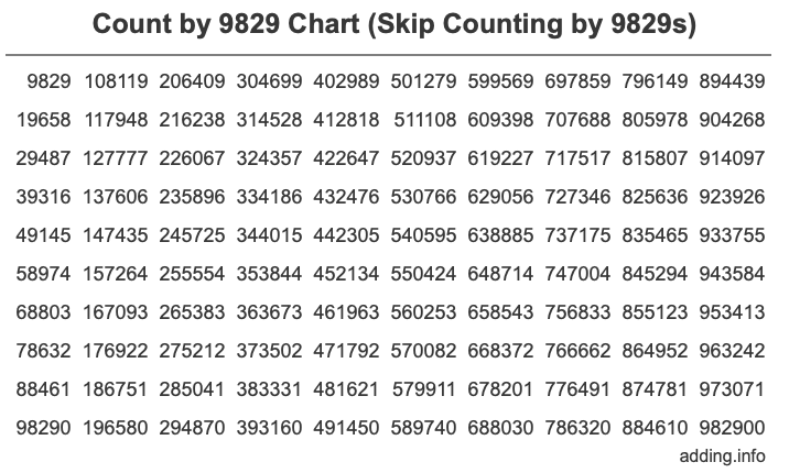 Count by 9829 chart