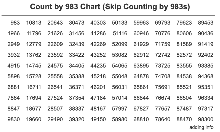 Count by 983 chart