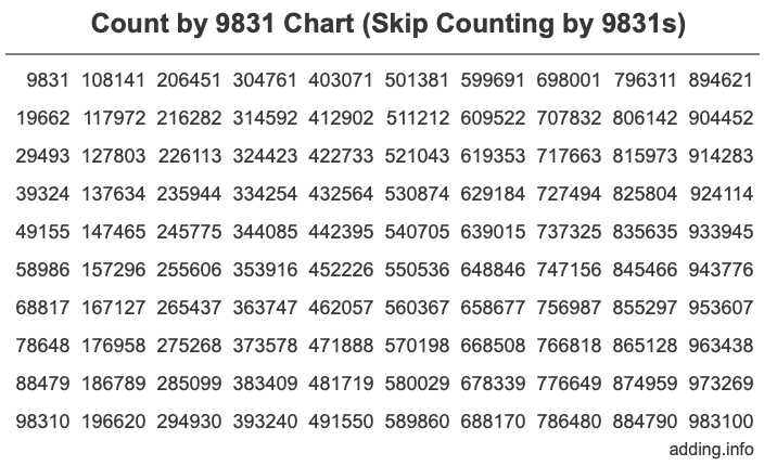 Count by 9831 chart