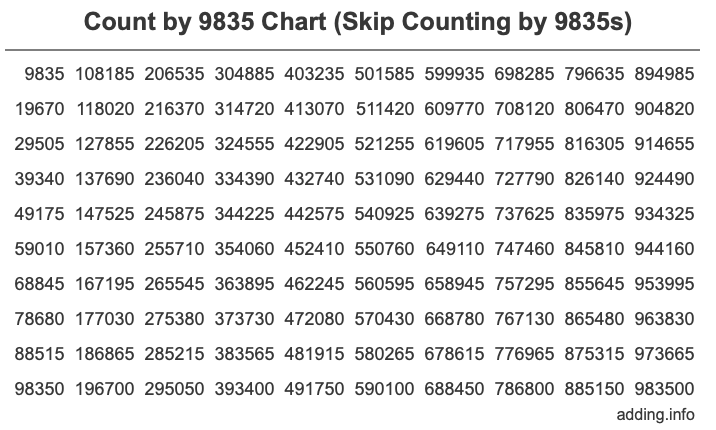 Skip Counting by 9835 Count by 9835 chart