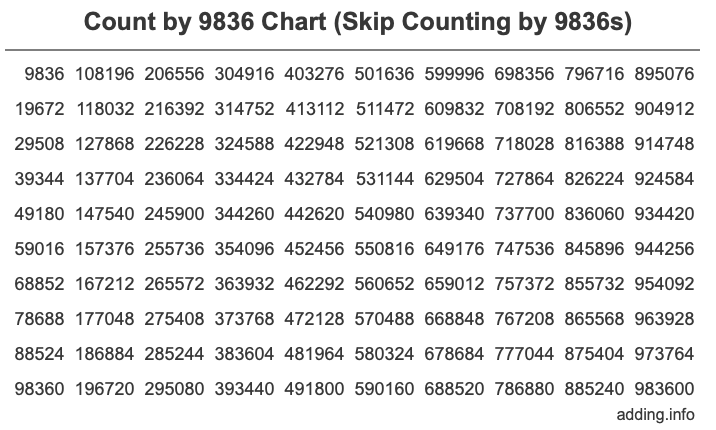 Skip Counting by 9836 Count by 9836 chart