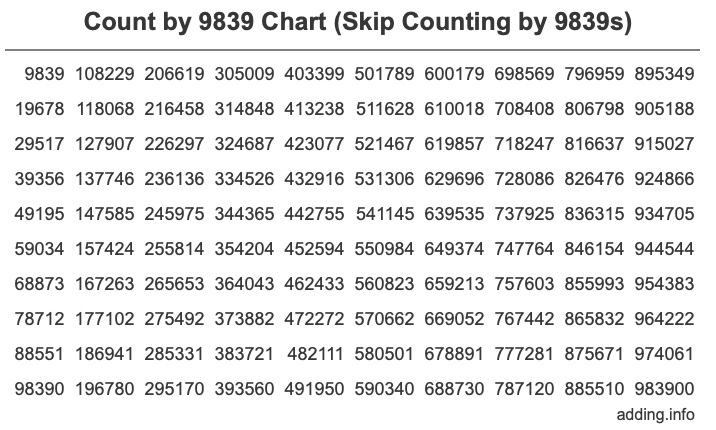 Count by 9839 chart