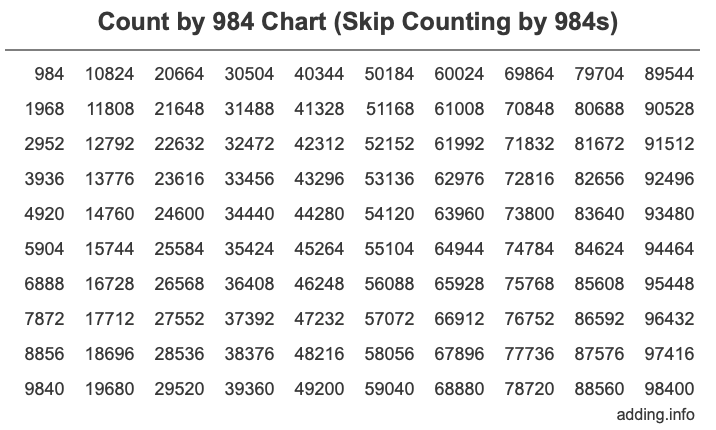 Count by 984 chart