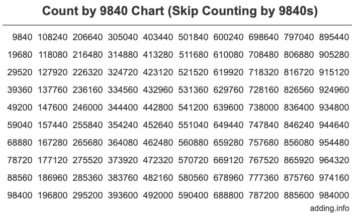 Count by 9840 chart