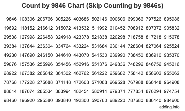 Count by 9846 chart