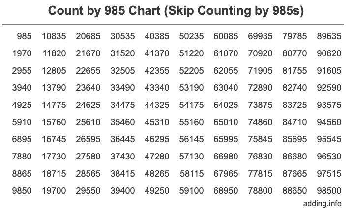 Count by 985 chart