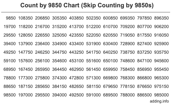 Count by 9850 chart
