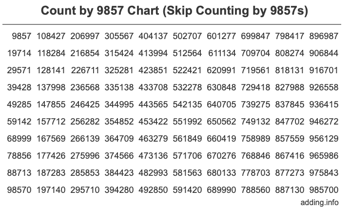 Count by 9857 chart