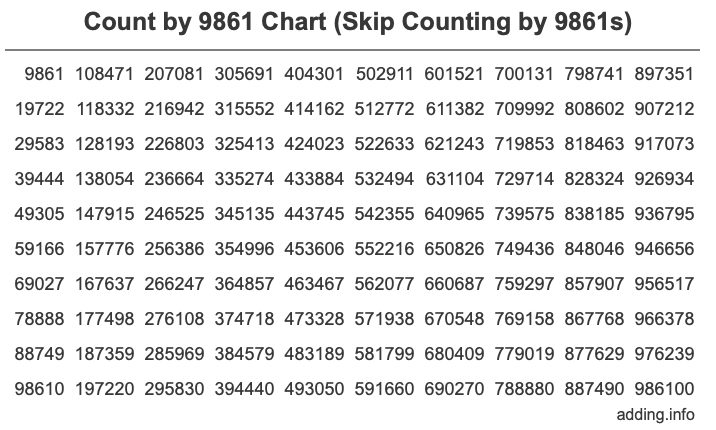 Count by 9861 chart