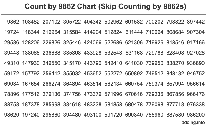 Count by 9862 chart