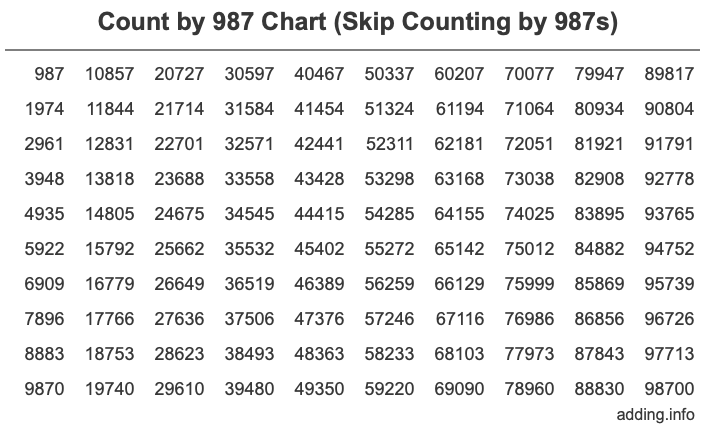 Count by 987 chart