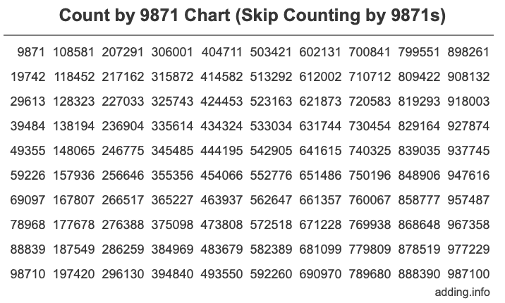 Count by 9871 chart