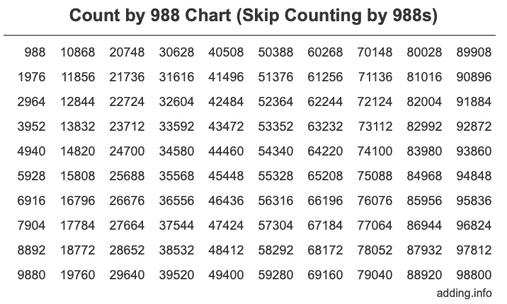 Count by 988 chart