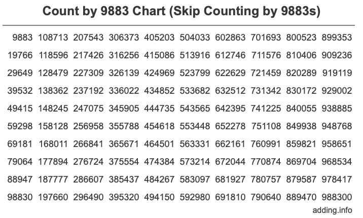 Count by 9883 chart
