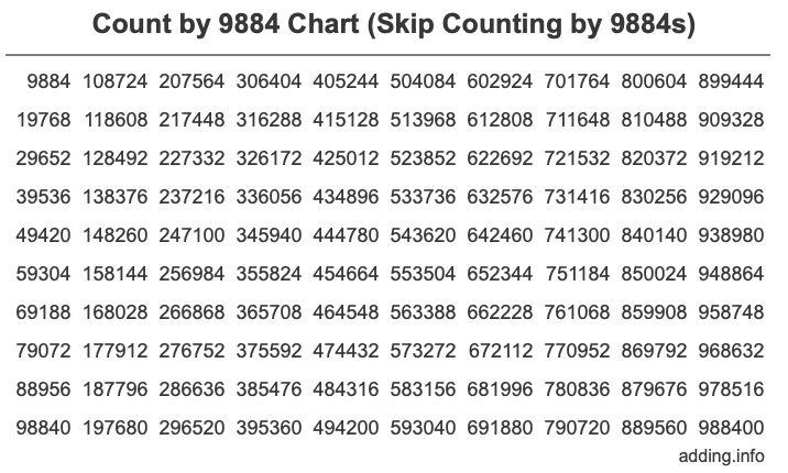 Count by 9884 chart