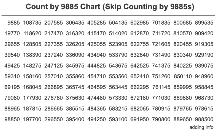 Count by 9885 chart