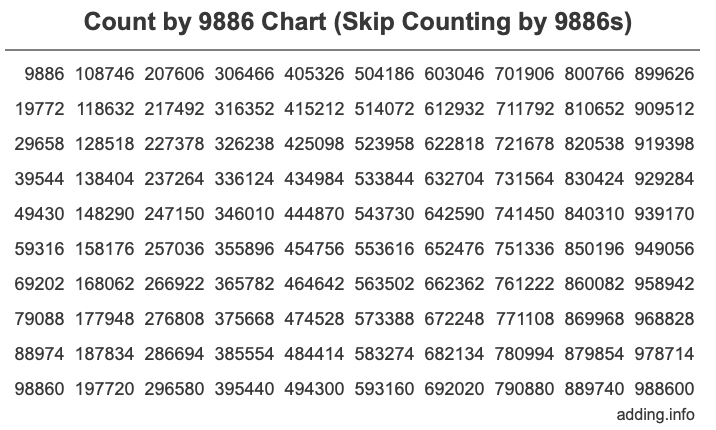 Count by 9886 chart