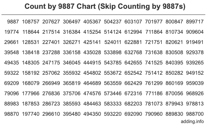 Count by 9887 chart