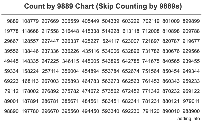 Count by 9889 chart